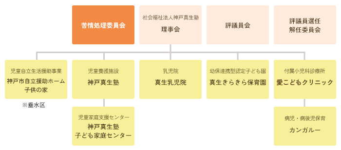 社会福祉法人神戸真生塾　体制表